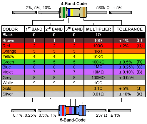 Color Codes